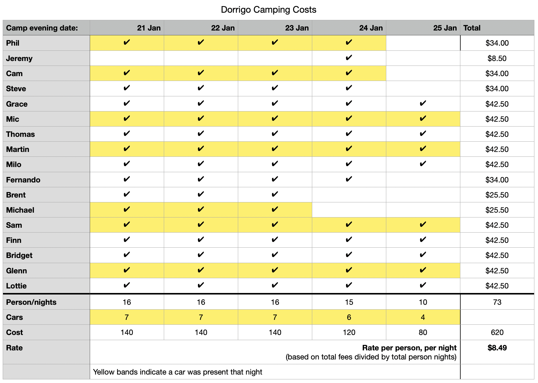 Camping Costs for Dorrigo Showground